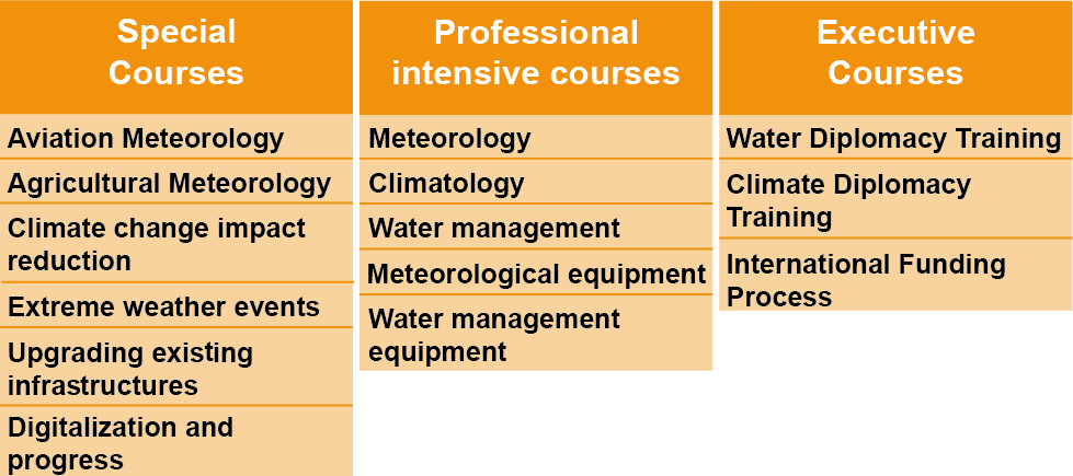 Weathertec Academy Courses.